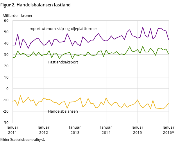 Figur 2 viser utviklingen i handelsbalansen for fastlandet de siste fem årene og så langt i 2015, målt i milliarder kroner. I tillegg til handelsbalansen har den også med utviklingen for importen utenom skip og oljeplattformer og fastlandseksporten Figur 2 viser utviklingen i handelsbalansen for fastlandet de siste fem årene og så langt i 2015, målt i milliarder kroner. I tillegg til handelsbalansen har den også med utviklingen for importen utenom skip og oljeplattformer og fastlandseksporten