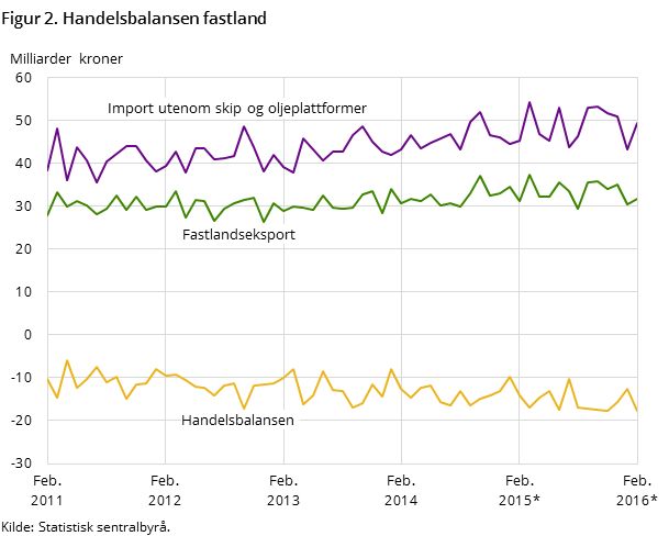 Figur 2 viser utviklingen i handelsbalansen for fastlandet de siste fem årene og så langt i 2016, målt i milliarder kroner. I tillegg til handelsbalansen har den også med utviklingen for importen utenom skip og oljeplattformer og fastlandseksporten