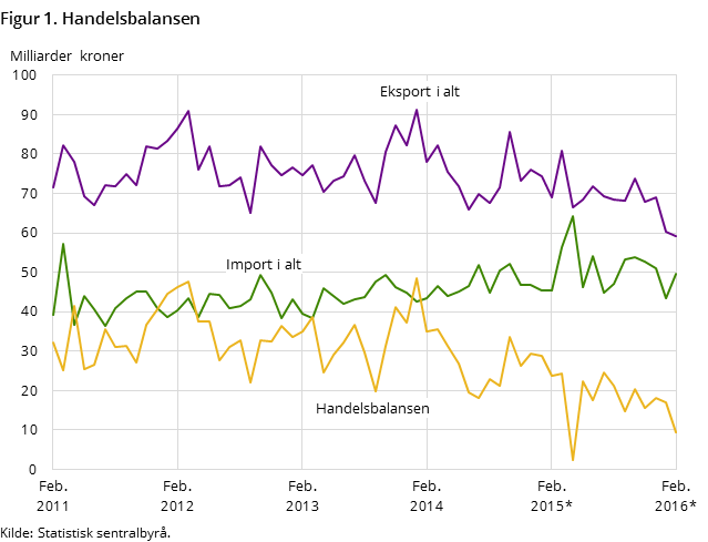 Figur 1 viser utviklingen i handelsbalansen de siste fem årene og så langt i 2016, målt i milliarder kroner. I tillegg til handelsbalansen, har den også med utviklingen for total import og eksport Figur 1 viser utviklingen i handelsbalansen de siste fem årene og så langt i 2016, målt i milliarder kroner. I tillegg til handelsbalansen, har den også med utviklingen for total import og eksport