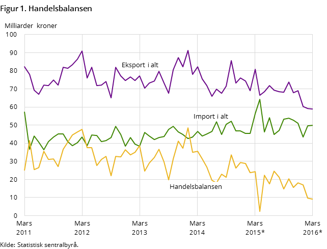 Figur 1. Handelsbalansen Figur 1. Handelsbalansen