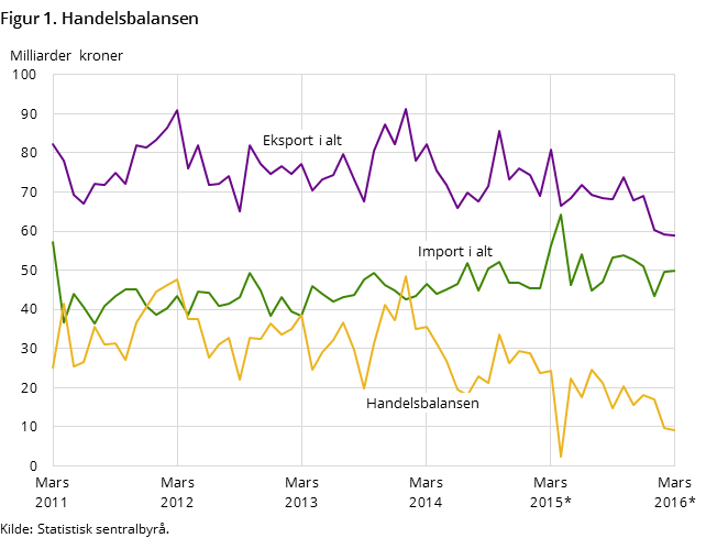 Figur 1. Handelsbalansen
