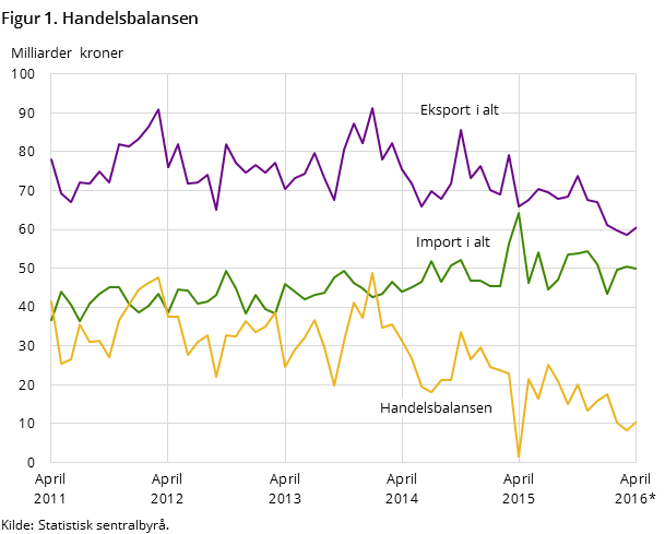 Figur 1. Handelsbalansen