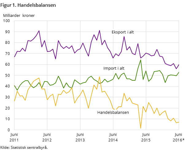 Figur 1 viser utviklingen i handelsbalansen de siste fem årene og så langt i 2016, målt i milliarder kroner. I tillegg til handelsbalansen, har den også med utviklingen for total import og eksport