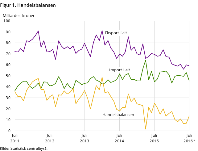 Figur 1. Handelsbalansen