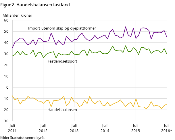 Figur 2. Handelsbalansen fastland