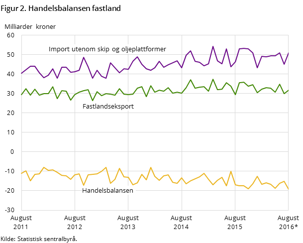 Figur 2 viser utviklingen i handelsbalansen for fastlandet de siste fem årene og så langt i 2016, målt i milliarder kroner. I tillegg til handelsbalansen har den også med utviklingen for importen utenom skip og oljeplattformer og fastlandseksporten