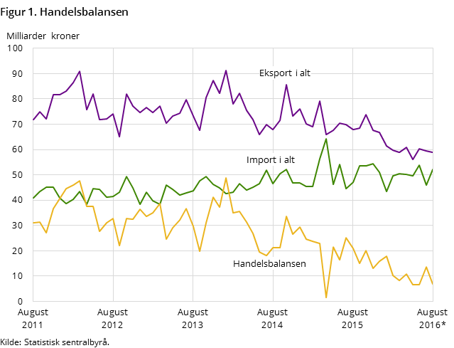 Figur 1 viser utviklingen i handelsbalansen de siste fem årene og så langt i 2016, målt i milliarder kroner. I tillegg til handelsbalansen, har den også med utviklingen for total import og eksport