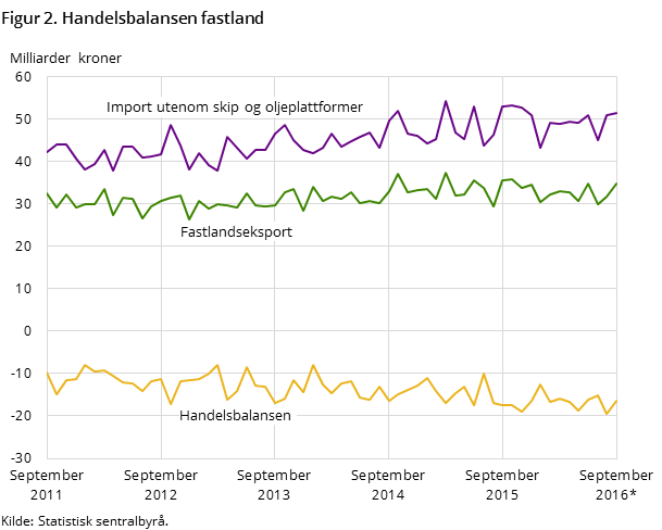 Figur 2 viser utviklingen i handelsbalansen for fastlandet de siste fem årene og så langt i 2016, målt i milliarder kroner. I tillegg til handelsbalansen har den også med utviklingen for importen utenom skip og oljeplattformer og fastlandseksporten.