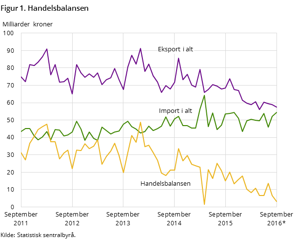 Figur 1 viser utviklingen i handelsbalansen de siste fem årene og så langt i 2016, målt i milliarder kroner. I tillegg til handelsbalansen, har den også med utviklingen for total import og eksport.