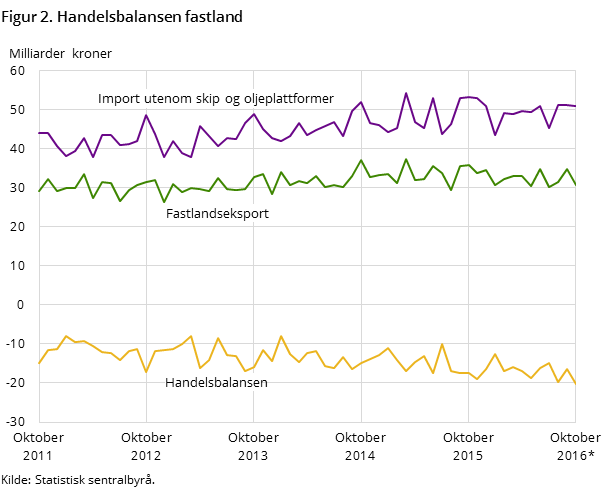 Figur 2 viser utviklingen i handelsbalansen for fastlandet de siste fem årene og så langt i 2016, målt i milliarder kroner. I tillegg til handelsbalansen har den også med utviklingen for importen utenom skip og oljeplattformer og fastlandseksporten