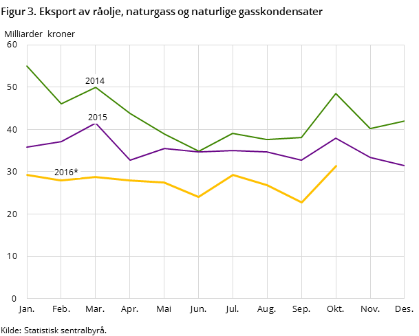 Figur 3 viser utviklingen i den totale eksporten av råolje, naturgass og naturlige gasskondensater de to foregående årene og så langt i 2016, målt i milliarder kroner