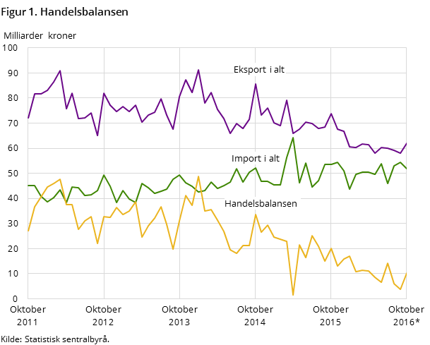"Figur 1 viser utviklingen i handelsbalansen de siste fem årene og så langt i 2016, målt i milliarder kroner. I tillegg til handelsbalansen, har den også med utviklingen for total import og eksport