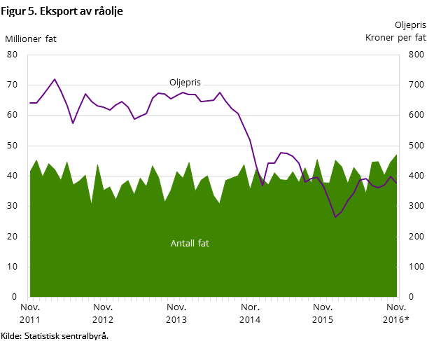 Figur 5 viser utviklingen i oljeeksporten de siste fem årene og så langt i 2016. Den viser utviklingen målt i kroner per fat og antall eksporterte fat.