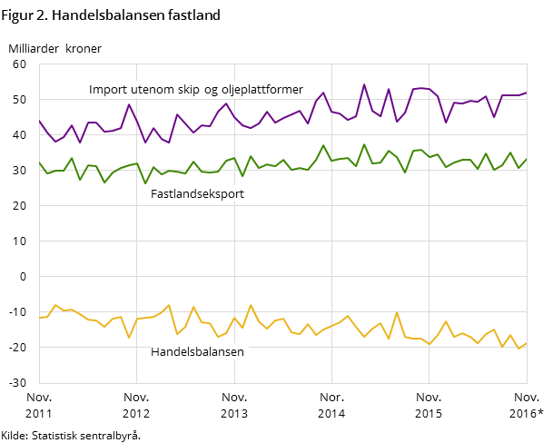 Figur 2 viser utviklingen i handelsbalansen for fastlandet de siste fem årene og så langt i 2016, målt i milliarder kroner. I tillegg til handelsbalansen har den også med utviklingen for importen utenom skip og oljeplattformer og fastlandseksporten.