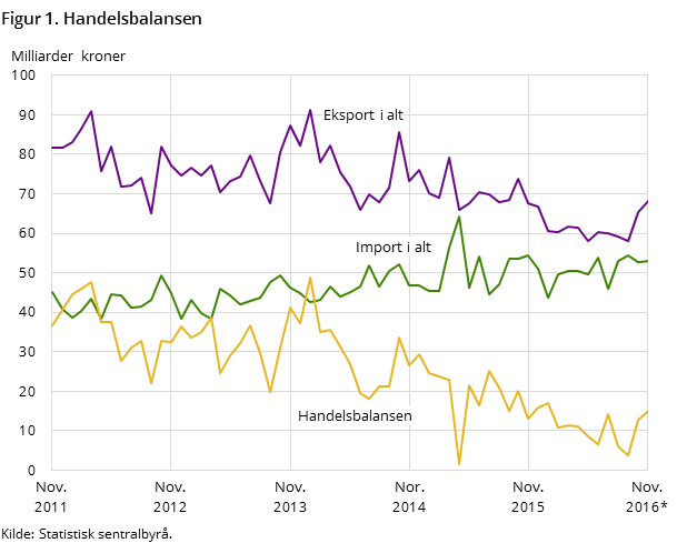 Figur 1 viser utviklingen i handelsbalansen de siste fem årene og så langt i 2016, målt i milliarder kroner. I tillegg til handelsbalansen, har den også med utviklingen for total import og eksport.