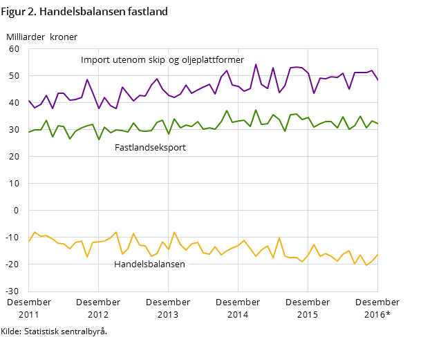 Figur 2 viser utviklingen i handelsbalansen for fastlandet de siste fem årene og så langt i 2016, målt i milliarder kroner. I tillegg til handelsbalansen har den også med utviklingen for importen utenom skip og oljeplattformer og fastlandseksporten