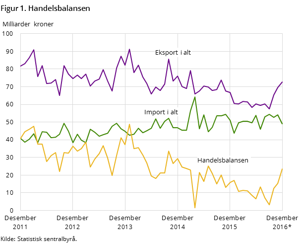 Figur 1 viser utviklingen i handelsbalansen de siste fem årene og så langt i 2016, målt i milliarder kroner. I tillegg til handelsbalansen, har den også med utviklingen for total import og eksport