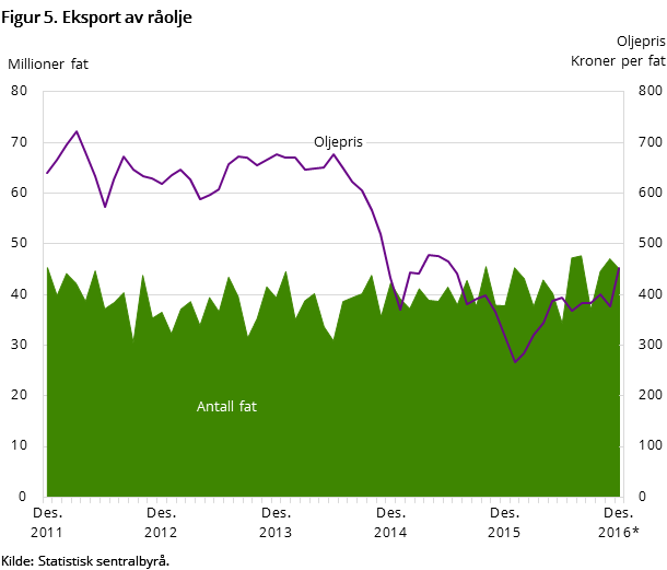 Figur 5 viser utviklingen i oljeeksporten de siste fem årene og så langt i 2016. Den viser utviklingen målt i kroner per fat og antall eksporterte fat