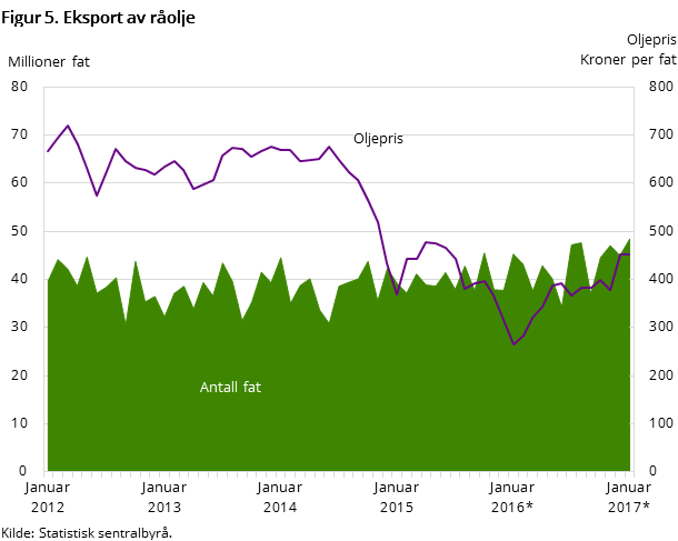 Figur 5 viser utviklingen i oljeeksporten de siste fem årene og så langt i 2016. Den viser utviklingen målt i kroner per fat og antall eksporterte fat Figur 5 viser utviklingen i oljeeksporten de siste fem årene og så langt i 2016. Den viser utviklingen målt i kroner per fat og antall eksporterte fat