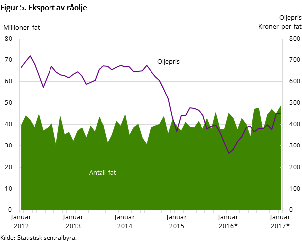 Figur 5 viser utviklingen i oljeeksporten de siste fem årene og så langt i 2016. Den viser utviklingen målt i kroner per fat og antall eksporterte fat
