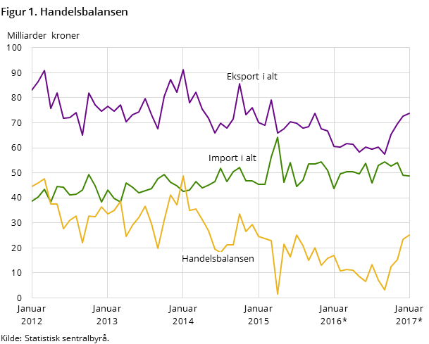 Figur 1 viser utviklingen i handelsbalansen de siste fem årene og så langt i 2016, målt i milliarder kroner. I tillegg til handelsbalansen, har den også med utviklingen for total import og eksport Figur 1 viser utviklingen i handelsbalansen de siste fem årene og så langt i 2016, målt i milliarder kroner. I tillegg til handelsbalansen, har den også med utviklingen for total import og eksport