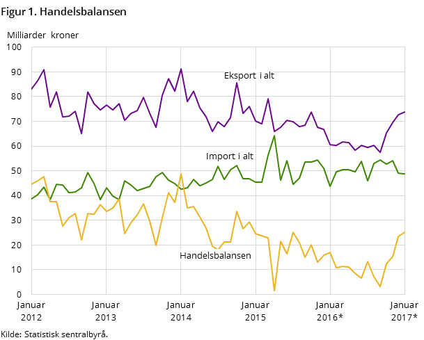 Figur 1 viser utviklingen i handelsbalansen de siste fem årene og så langt i 2016, målt i milliarder kroner. I tillegg til handelsbalansen, har den også med utviklingen for total import og eksport