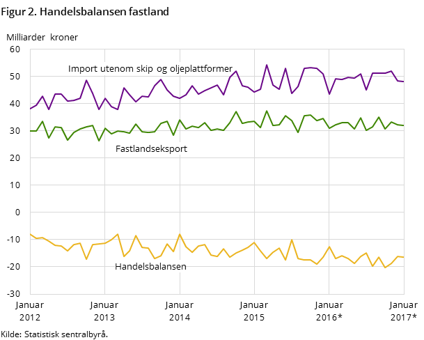 Figur 2 viser utviklingen i handelsbalansen for fastlandet de siste fem årene og så langt i 2016, målt i milliarder kroner. I tillegg til handelsbalansen har den også med utviklingen for importen utenom skip og oljeplattformer og fastlandseksporten Figur 2 viser utviklingen i handelsbalansen for fastlandet de siste fem årene og så langt i 2016, målt i milliarder kroner. I tillegg til handelsbalansen har den også med utviklingen for importen utenom skip og oljeplattformer og fastlandseksporten