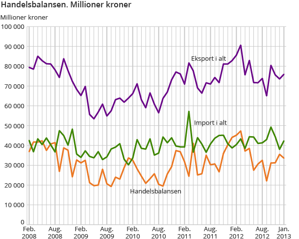Handelsbalansen. Millioner kroner