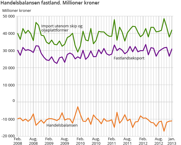 Handelsbalansen fastland. Millioner kroner 