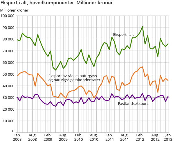 Eksport i alt, hovedkomponenter. Millioner kroner  Eksport i alt, hovedkomponenter. Millioner kroner