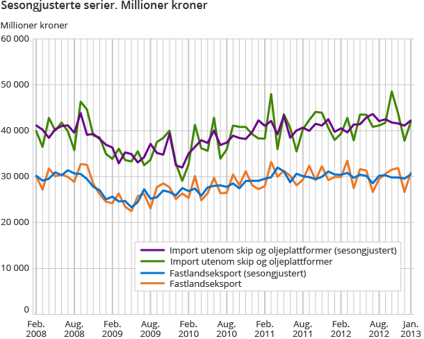 Sesongjusterte serier. Millioner kroner Sesongjusterte serier. Millioner kroner