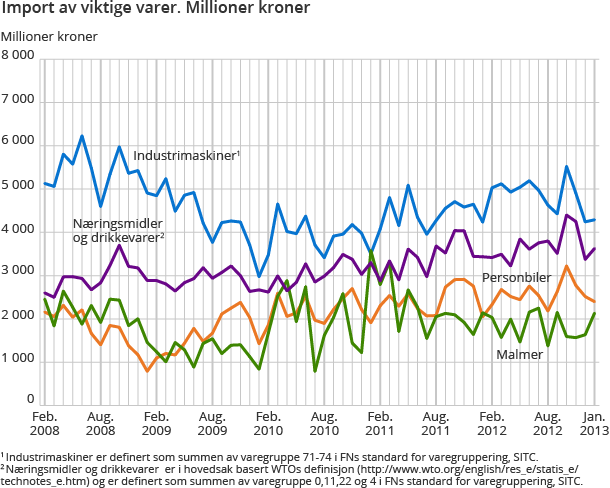 Import av viktige varer.  Millioner kroner Import av viktige varer.  Millioner kroner