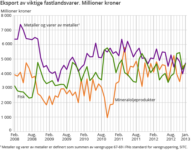 Eksport av viktige fastlandsvarer.  Millioner kroner Eksport av viktige fastlandsvarer.  Millioner kroner