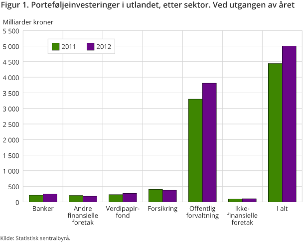 Figur 1. Porteføljeinvesteringer i utlandet, etter sektor. Ved utgangen av året Figur 1. Porteføljeinvesteringer i utlandet, etter sektor. Ved utgangen av året