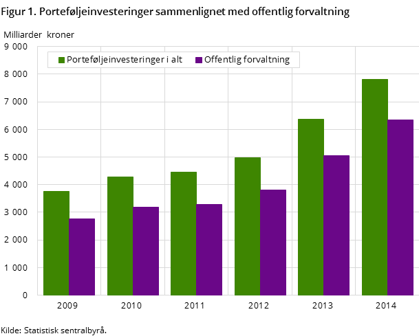 Figur 1. Tidsserie porteføljeinvesteringer , herav offentlig forvaltning Figur 1. Tidsserie porteføljeinvesteringer , herav offentlig forvaltning