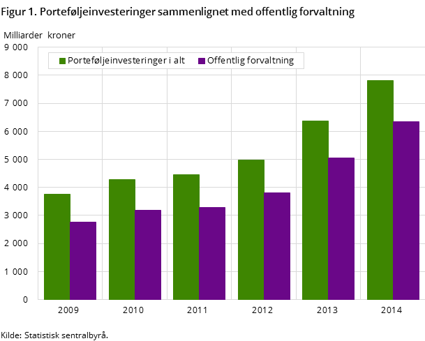 Figur 1. Tidsserie porteføljeinvesteringer , herav offentlig forvaltning