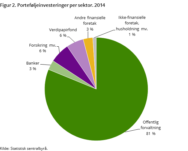 Figur 2. Porteføljeinvesteringer per sektor. 2014
