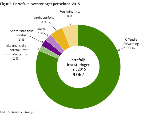 Figur 2. Porteføljeinvesteringer per sektor. 2015 