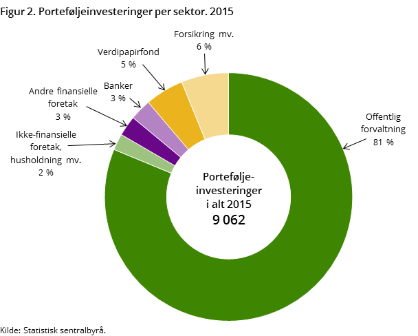 Figur 2. Porteføljeinvesteringer per sektor. 2015 Figur 2. Porteføljeinvesteringer per sektor. 2015