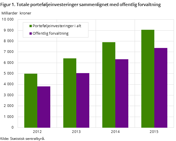 Figur 1. Totale porteføljeinvesteringer sammenlignet med offentlig forvaltning Figur 1. Totale porteføljeinvesteringer sammenlignet med offentlig forvaltning