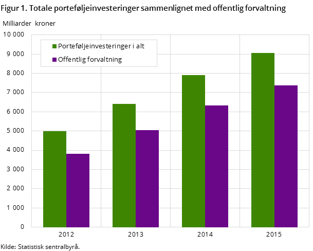 Figur 1. Totale porteføljeinvesteringer sammenlignet med offentlig forvaltning