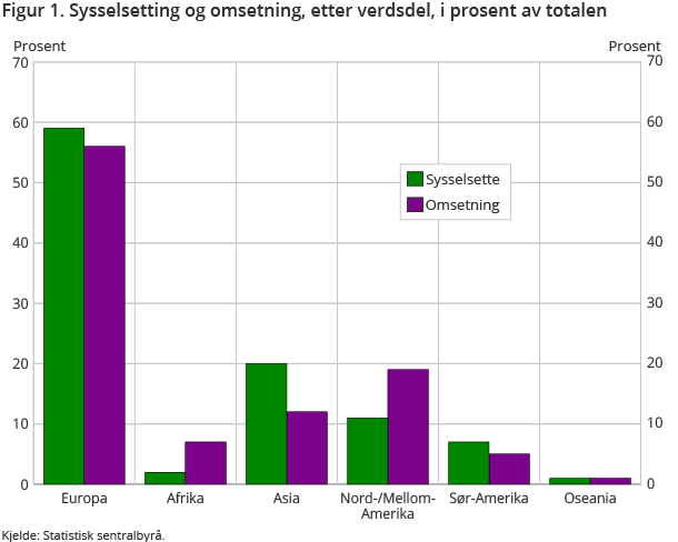 Figur 1. Sysselsetting og omsetning, etter verdsdel, i prosent av totalen Figur 1. Sysselsetting og omsetning, etter verdsdel, i prosent av totalen