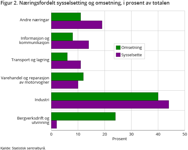 Figur 2. Næringsfordelt sysselsetting og omsetning, i prosent av totalen Figur 2. Næringsfordelt sysselsetting og omsetning, i prosent av totalen