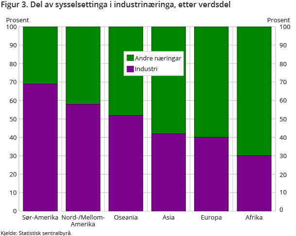 Figur 3. Del av sysselsettinga i industrinæringa, etter verdsdel Figur 3. Del av sysselsettinga i industrinæringa, etter verdsdel
