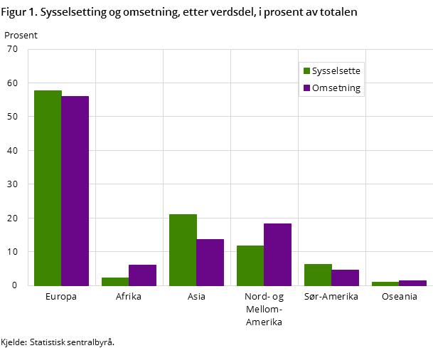 Figur 1. Sysselsetting og omsetning, etter verdsdel, i prosent av totalen Figur 1. Sysselsetting og omsetning, etter verdsdel, i prosent av totalen