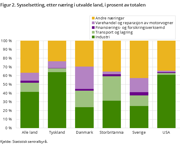 Figur 2. Sysselsetting, etter næring i utvalde land, i prosent av totalen Figur 2. Sysselsetting, etter næring i utvalde land, i prosent av totalen