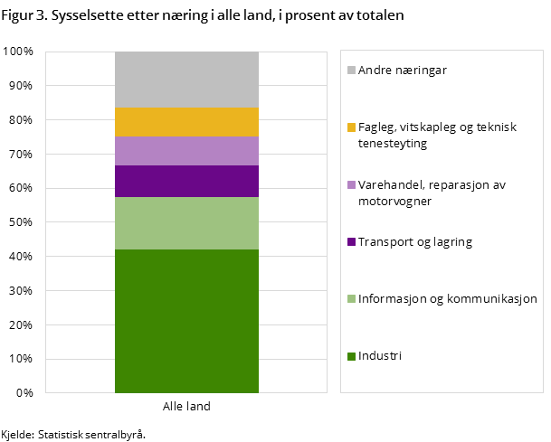 Figur 3. Sysselsette etter næring i alle land, i prosent av totalen Figur 3. Sysselsette etter næring i alle land, i prosent av totalen