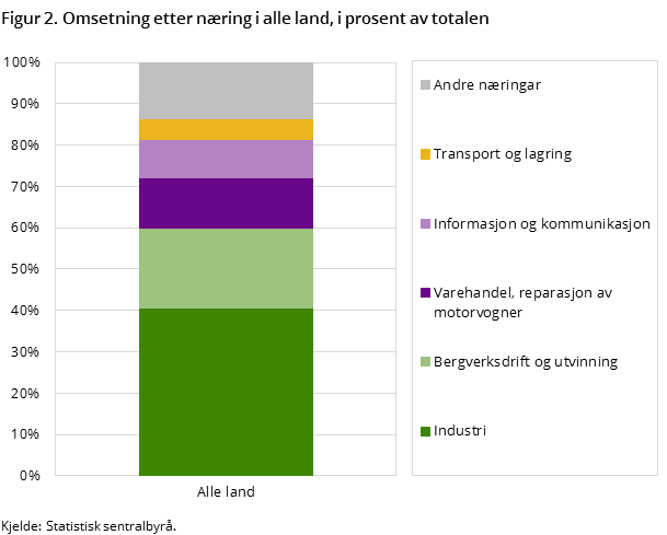 Figur 2. Omsetning etter næring i alle land, i prosent av totalen