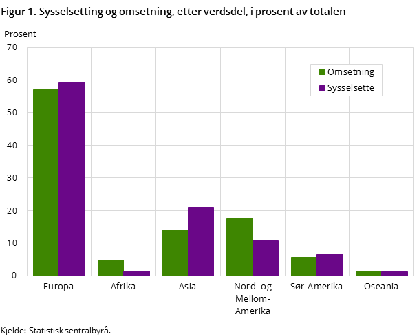 Figur 1. Sysselsetting og omsetning, etter verdsdel, i prosent av totalen Figur 1. Sysselsetting og omsetning, etter verdsdel, i prosent av totalen