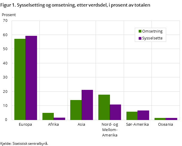 Figur 1. Sysselsetting og omsetning, etter verdsdel, i prosent av totalen